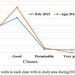 Figure 4b: Number of open wells in each class with in study area during 2015.