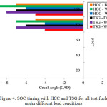 Figure 4: SOC timing with HCC and TSG for all test fuels under different load conditions.