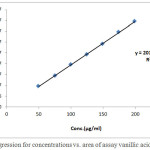 Figure 1: Regression for concentrations vs. area of assay vanillic acid standard.