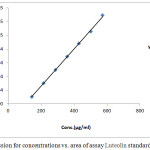 Figure 2: Regression for concentrations vs. area of assay Luteolin standard.