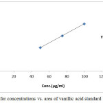 Figure 3: Regression for concentrations vs. area of vanillic acid standard for LOD and LOQ.