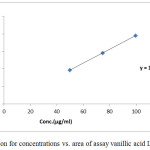Figure 4: Regression for concentrations vs. area of assay vanillic acid Luteolin standard.
