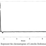 Figure 5: Represent the chromatogram of Luteolin Reference Standard.