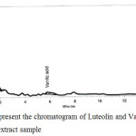 Figure 7: Represent the chromatogram of Luteolin and Vanillic Acid in dry extract sample.