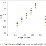 Figure 2: Graph between Dielectric constant and weight Fraction.