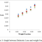Figure 3: Graph between Dielectric Loss and weight Fraction.