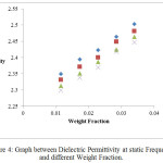 Figure 4: Graph between Dielectric Permittivity at static Frequency and different Weight Fraction.