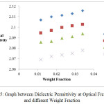 Figure 5: Graph between Dielectric Permittivity at Optical Frequency at different Weight Fraction.