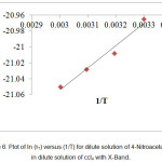 Figure 6: Plot of ln (τT) versus (1/T) for dilute solution of 4-Nitroacetanilide in dilute solution of ccl4 with X-Band.
