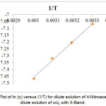 Figure 7: Plot of ln (η) versus (1/T) for dilute solution of 4-Nitroacetanilide in dilute solution of ccl4 with X-Band.
