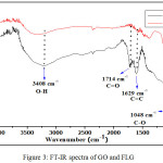 Figure 3: FT-IR spectra of GO and FLG.