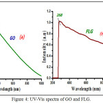 Figure 4: UV-Vis spectra of GO and FLG.