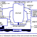 Figure 2: Schematic sketch of the area around one electrode.