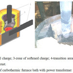 Figure 6: Structure of carbothermic furnace bath with power transformer 200 kVA.