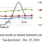 Figure 7: Research results in limited industrial conditions of LLP ‘Tau-KenTemir’, Dec. 25, 2018.