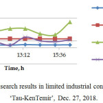 Figure 8: Research results in limited industrial conditions of LLP ‘Tau-Ken Temir’, Dec. 27, 2018.