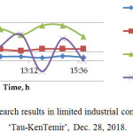 Figure 9: Research results in limited industrial conditions of LLP ‘Tau-Ken Temir’, Dec. 28, 2018.