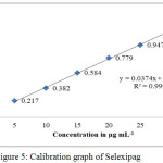 Figure 5: Calibration graph of Selexipag.
