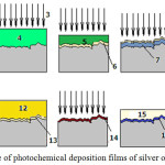 Figure 1: Scheme of photochemical deposition films of silver on cotton fabrics.