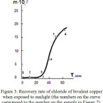 Figure 3: Recovery rate of chloride of bivalent copper when exposed to sunlight (the numbers on the curve correspond to the number on the sample in Figure 2).