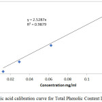 Figure 1a: Gallic acid calibration curve for Total Phenolic Content Determination.