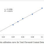 Figure 1b: Rutin calibration curve for Total Flavonoid Content Determination.