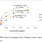 Figure 2a: DPPH radical scavenging activity of Raphia hookeri leaf and epicarp extracts.