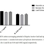 Figure 2b: ABTS cation scavenging potential of Raphia hookeri leaf and epicarp extract; Values represent means ± standard deviation of triplicate determinations. Ascorbic acid concentration for A and B are 0.04 and 0.002 mg/ml respectively.