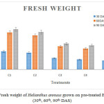 Figure 1: Fresh weight of Helianthus annuus grown on pre-treated ETP sludge (30th, 60th, 90th DAS).
