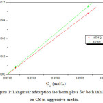 Figure 1: Langmuir adsorption isotherm plots for both inhibitors on CS in aggressive media.