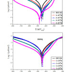 Figure 2: Tafel curves for CS at 298 K in electrolyte in the absence and presence of synthesized azomethine derivatives.