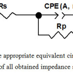 Figure 4: The appropriate equivalent circuit used for fitting of all obtained impedance spectra.