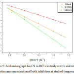 Figure 5: Arrhenius graph for CS in HCl electrolyte with and without optimum concentration of both inhibitors at studied temperatures.