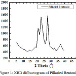 Figure 1: XRD diffractogram of Pillaried Bentonite.