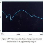 Figure 1: UV/Visible spectra of chlorobis (glycinato) Mn(III) ethylenediamine [Mn(gly)2 Cl (en)] complex.
