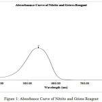 Figure 1: Absorbance Curve of Nitrite and Griess Reagent.