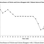 Figure 2: Absorbance of Nitrite and Griess Reagent with 1 Minute Interval Time.