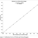 Figure 3: Calibration Curve of Nitrite and Griess Reagent.