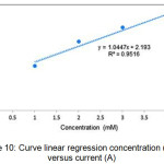 Figure 10: Curve linear regression concentration (mM) versus current (A).