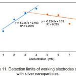 Figure 11: Detection limits of working electrodes coated with silver nanoparticles.