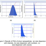 Figure 3: Results of PSA of silver nanoparticles, (a) size dispersion with intensity, (b) size dispersion with numbers, (c) size dispersion with volume.