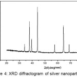 Figure 4: XRD Diffractogram of Silver Nanoparticles.