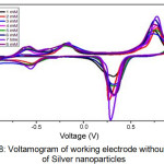 Figure 8: Voltamogram of working electrode without coating of Silver nanoparticles.