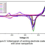 Figure 9: Voltamogram of working electrode coated with silver nanoparticle.
