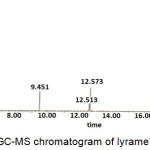Figure 4: GC-MS chromatogram of lyrame’s synthesis.