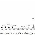 Figure 1: Mass spectra of K[RuIII(Pc-2)(SCN)2].