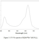 Figure 3: UV-Vis spectra of K[RuIII(Pc-2)(SCN)2].