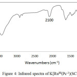 Figure 4: Infrared spectra of K[RuIII(Pc-2)(SCN)2].