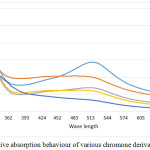 Figure 2: Relative absorption behaviour of various chromone derivatives (5a-d).