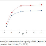 Figure 3: Influence of pH on the adsorption capacity of MB (◊) and CV (Δ) on OC (C0 = 20 mg.L-1, contact time: 35 min, T = 25°C).
